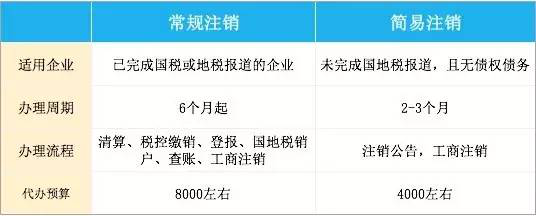 簡易注銷來了，“退隱江湖”變得容易，代價也少了，找小編代理妥妥的！