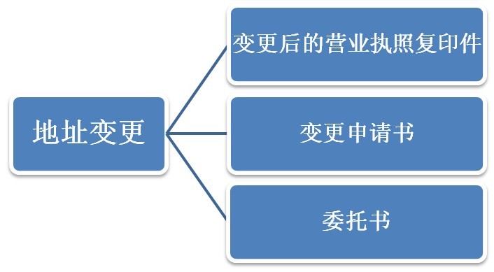 地址變更需要的資料