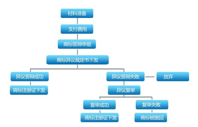 怎樣做商標異議答辯
