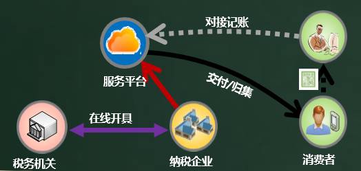 電子發票流程圖