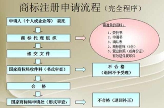 商標注冊申請流程及費用