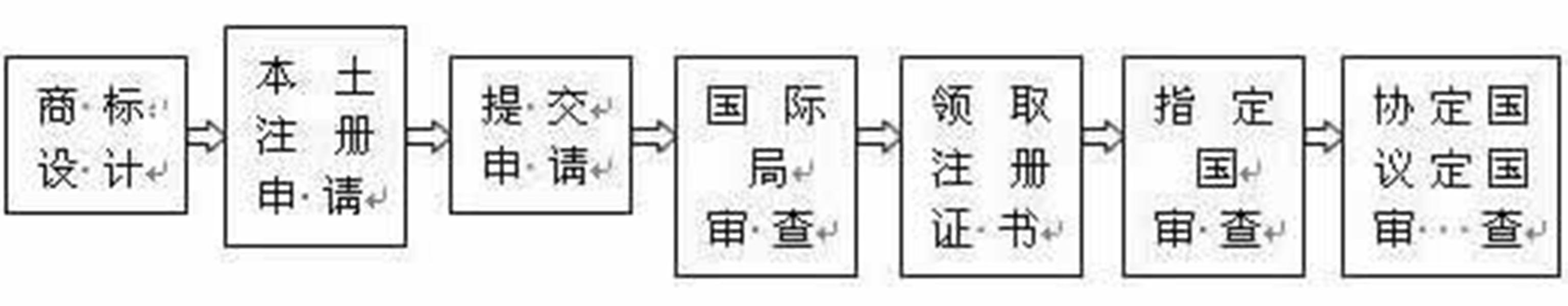 商標注冊申請流程及費用