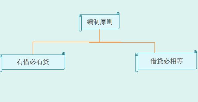 會計分錄編制入門技巧，小白也能看明白！