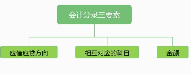 會計分錄編制入門技巧，小白也能看明白！