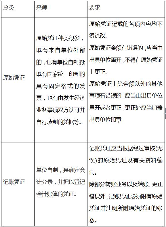 2018初會考試《經濟法基礎》知識點：會計憑證和會計賬簿