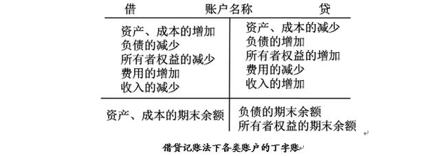 零基礎會計小白，知道什么是借貸記賬法嘛？