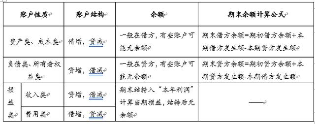 零基礎會計小白，知道什么是借貸記賬法嘛？
