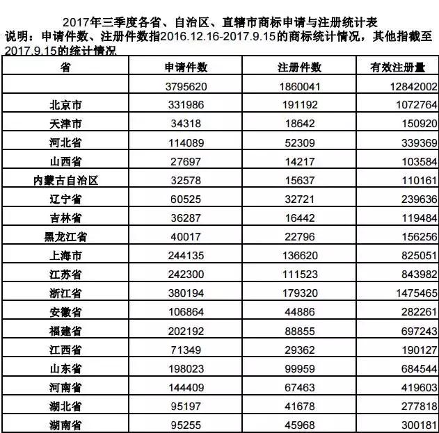商標注冊后為何要申請外觀專利？附全國三季度商標申請量