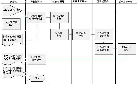 小公司如何在深圳記賬報稅，記賬報稅流程圖解