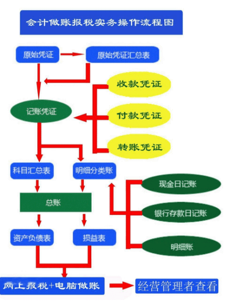 小公司如何在深圳記賬報稅，記賬報稅流程圖解