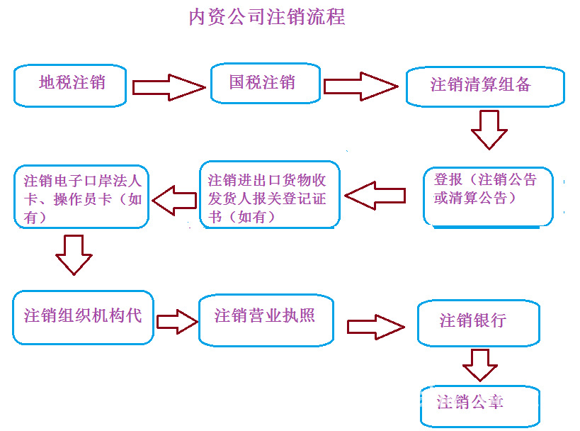 內資公司如何注銷登記？