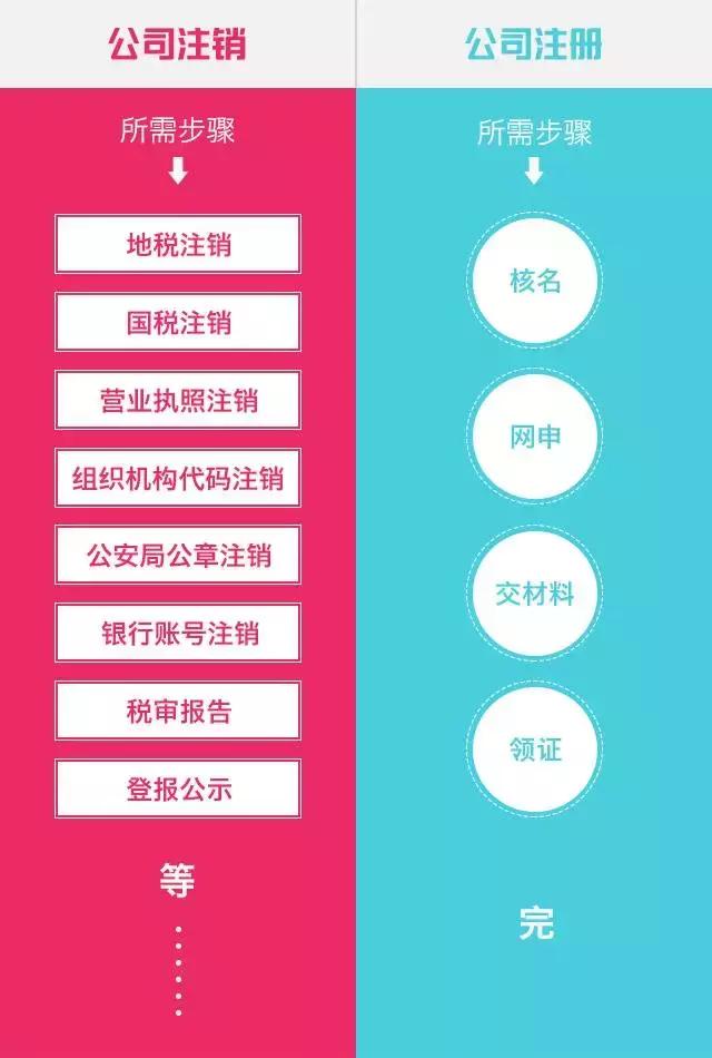 注銷一個公司需要多少錢和代價？為什么都說：注冊容易，注銷難了