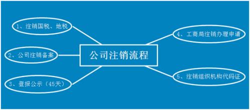 2017小規(guī)模公司怎么辦理注銷(xiāo)、需要多少錢(qián)？1