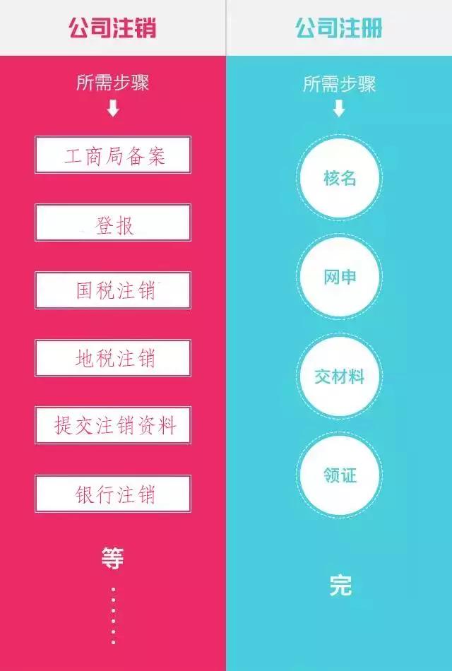 公司不運(yùn)營(yíng)卻放著不注銷(xiāo)，后果很?chē)?yán)重，那注銷(xiāo)上海公司為什么比注冊(cè)還貴？