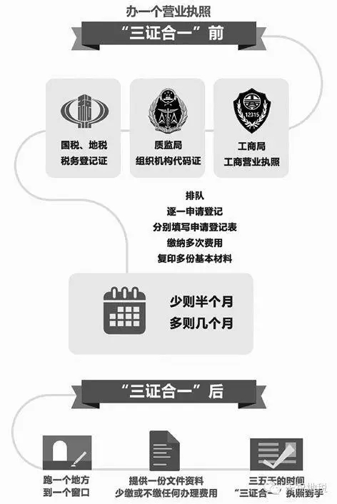 “三證合一”辦理流程