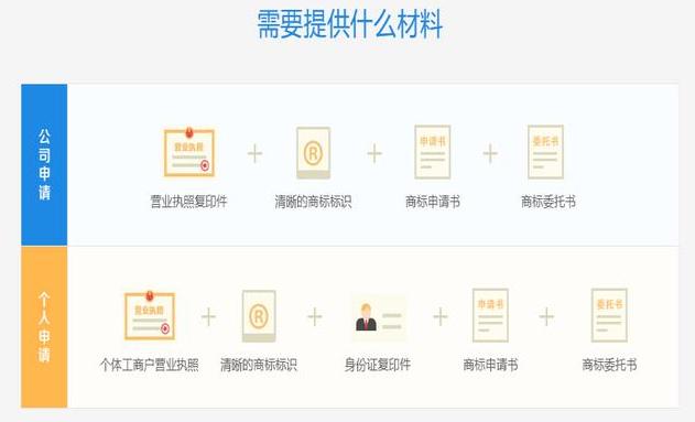 企業(yè)或者個體戶注冊商標有什么好處？為何商標不能100%注冊成功？