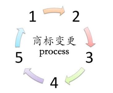 公司名稱地址發生了變更，商標需要變更嗎?