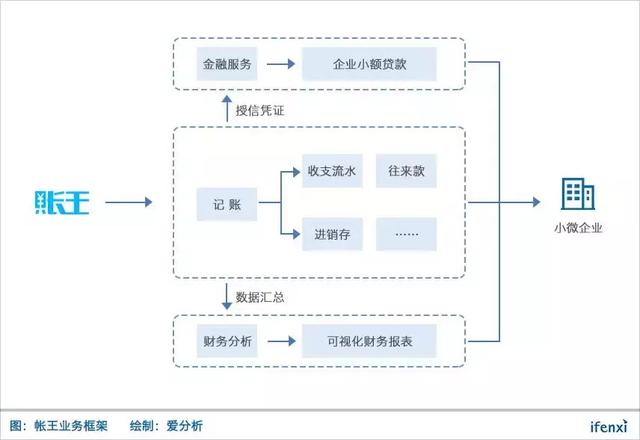 聚焦小微企業內部財務管理，讓用戶不懂會計也能輕松記賬