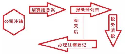 注銷(xiāo)上海公司流程