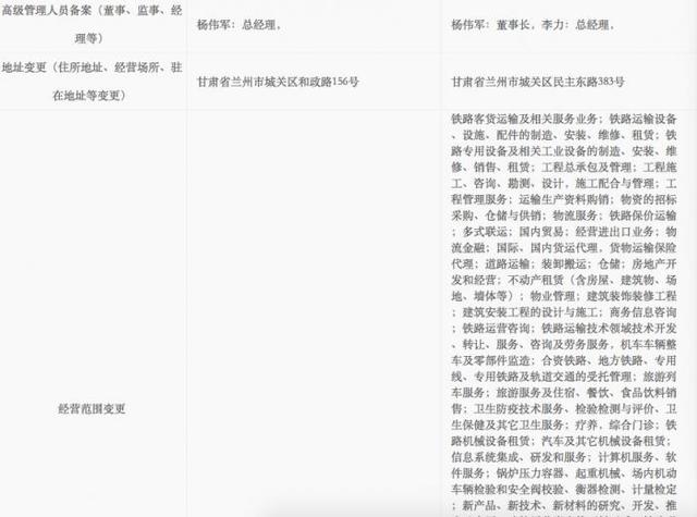 鐵路局也要多元發展！4家率先變更工商登記，經營范圍亮瞎了……