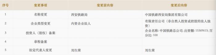 鐵路局也要多元發展！4家率先變更工商登記，經營范圍亮瞎了……
