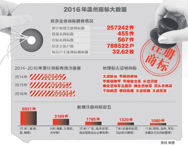《2016年溫州商標報告》發布 有效商標注冊量位居全國第七