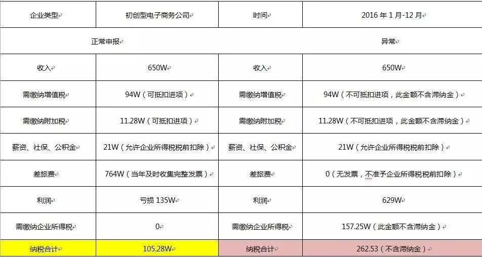 上海 記賬報稅