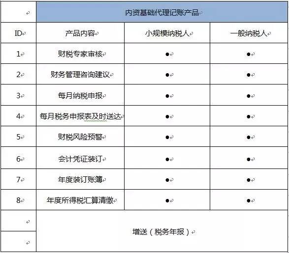 上海 ——記賬報稅