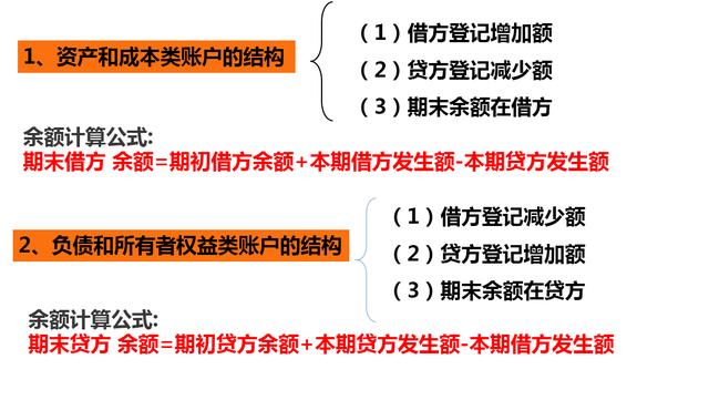 會計賬戶的結(jié)構(gòu)是什么樣的？有多少人懂得呢？
