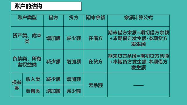 會計賬戶的結(jié)構(gòu)是什么樣的？有多少人懂得呢？