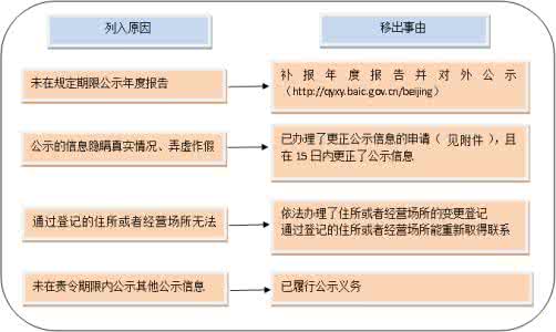 企業列入經營異常名錄