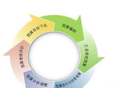 財(cái)務(wù)預(yù)算管理