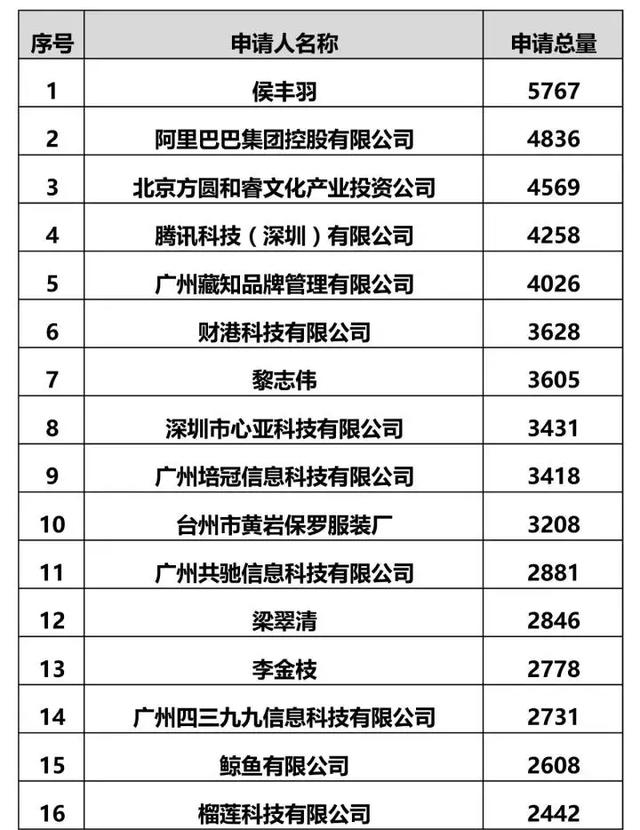 貧困限制想象力，個人1年注冊5746件商標(biāo)