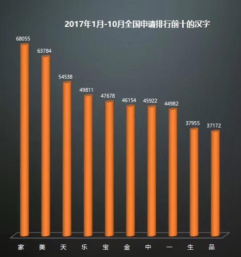 商標(biāo)注冊怎么提高成功率，你得先知道商標(biāo)申請常見漢字及字母排名