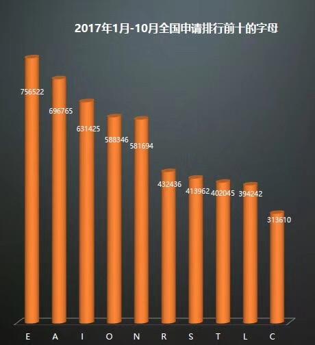 商標(biāo)注冊怎么提高成功率，你得先知道商標(biāo)申請常見漢字及字母排名