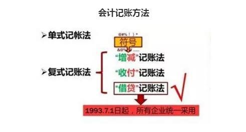 2018年初級會計實務備考指南：會計記賬方法
