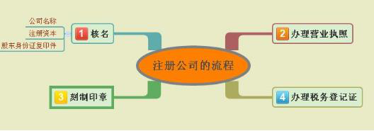 注冊(cè)上海公司流程