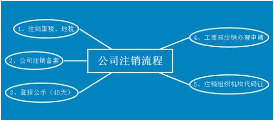 辦理注銷公司流程