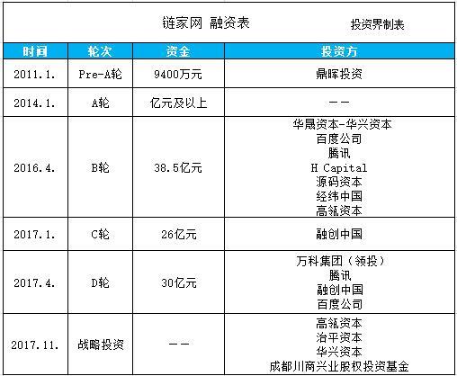 鏈家網獲新一輪融資變更注冊資本，這些大佬已低調入場！