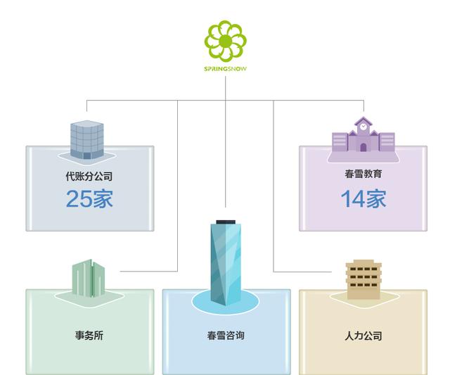 北京春雪會計服務有限公司-中小企業財稅咨詢平臺