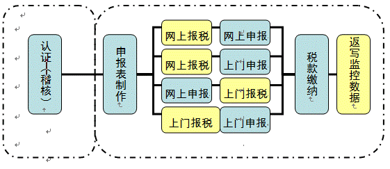 詳細(xì)講解一般納稅人報(bào)稅流程有哪些？