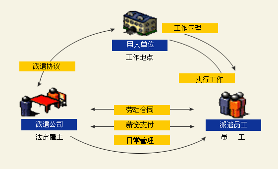 勞務(wù)派遣服務(wù)