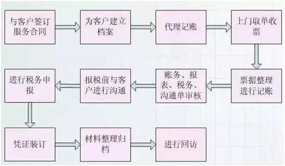 會計工作中的4張實操流程表，拿好不謝！