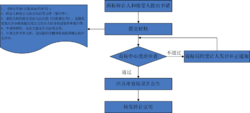 商標轉讓流程