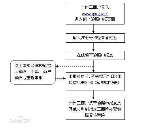 2017個體戶工商年檢流程和所需要材料