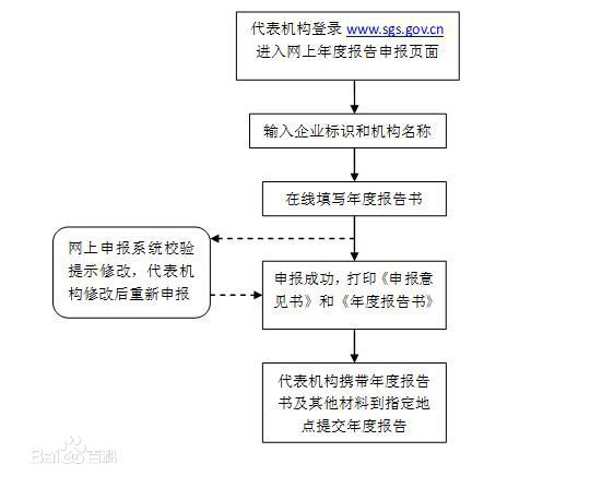 2017個體工商戶營業(yè)執(zhí)照年檢網(wǎng)上申報流程介紹