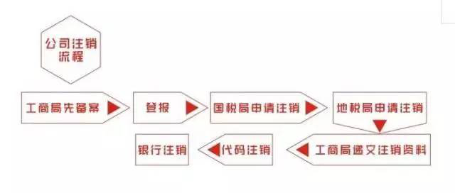 注銷上海公司流程