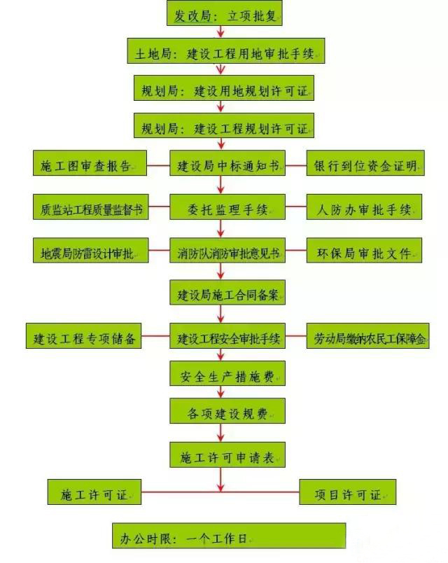 施工許可證的辦理流程圖