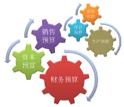 需要預(yù)算的各個(gè)方面