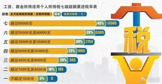 個人所得稅計算公式